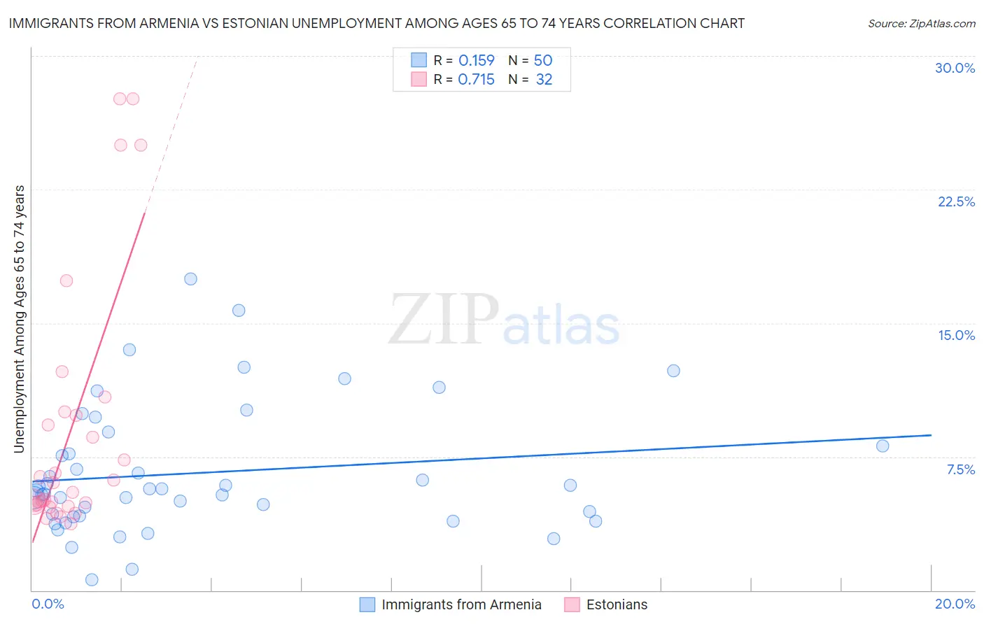 Immigrants from Armenia vs Estonian Unemployment Among Ages 65 to 74 years
