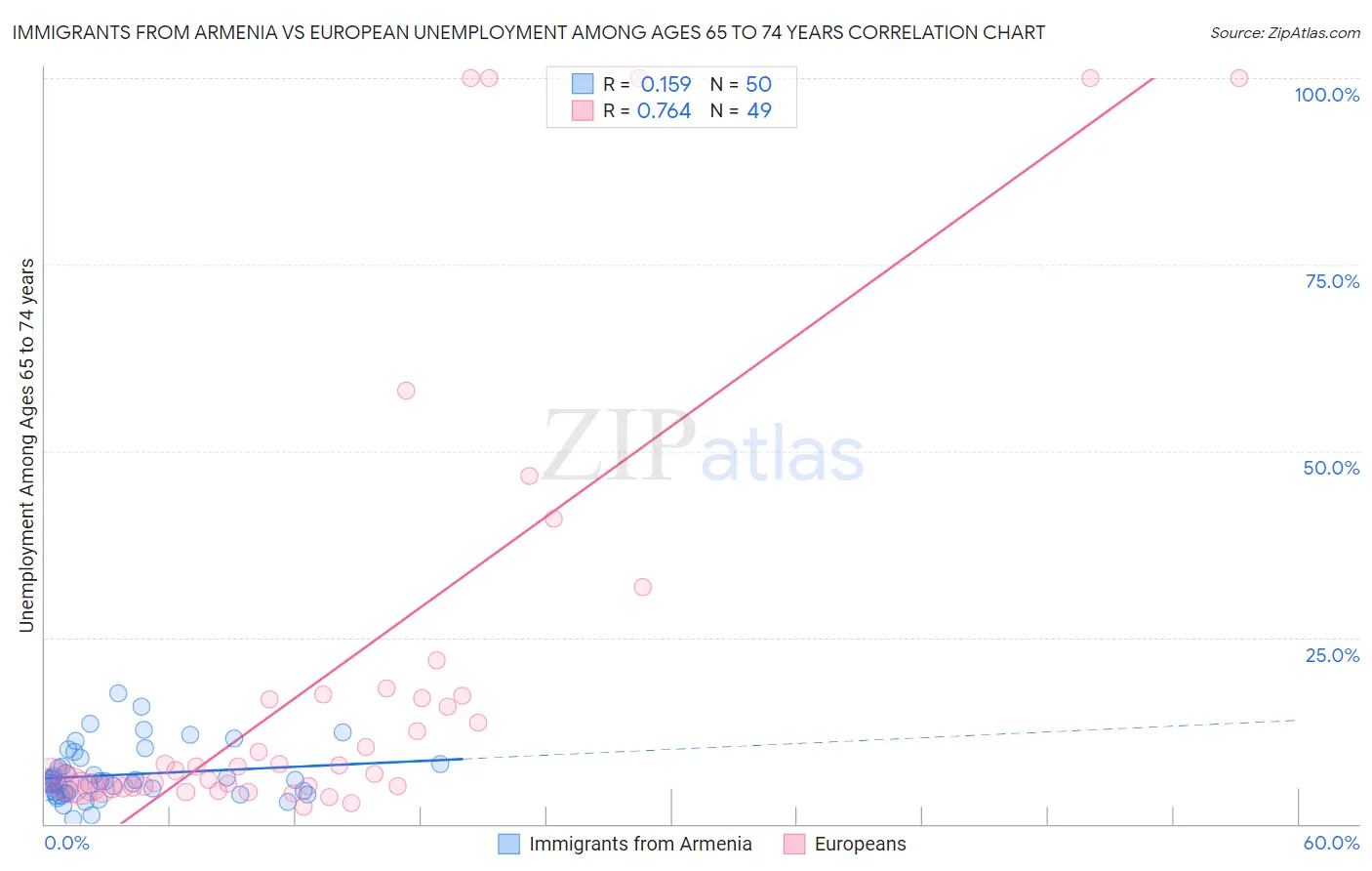 Immigrants from Armenia vs European Unemployment Among Ages 65 to 74 years