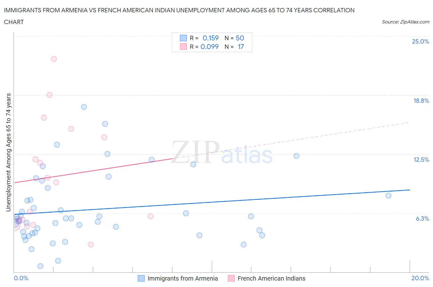 Immigrants from Armenia vs French American Indian Unemployment Among Ages 65 to 74 years