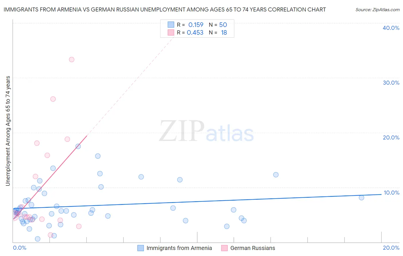 Immigrants from Armenia vs German Russian Unemployment Among Ages 65 to 74 years