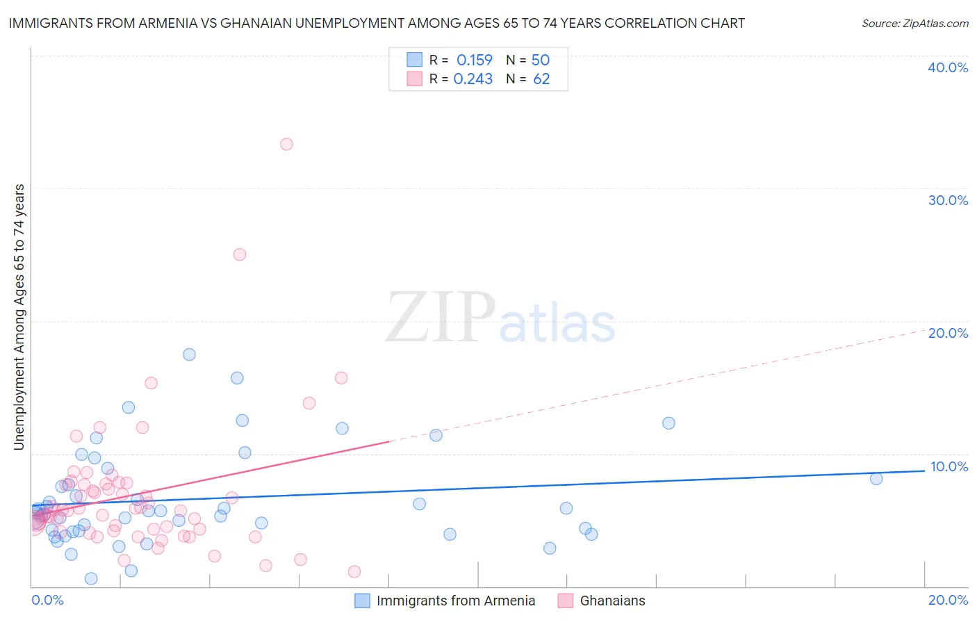Immigrants from Armenia vs Ghanaian Unemployment Among Ages 65 to 74 years