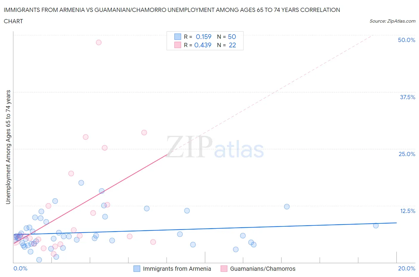 Immigrants from Armenia vs Guamanian/Chamorro Unemployment Among Ages 65 to 74 years