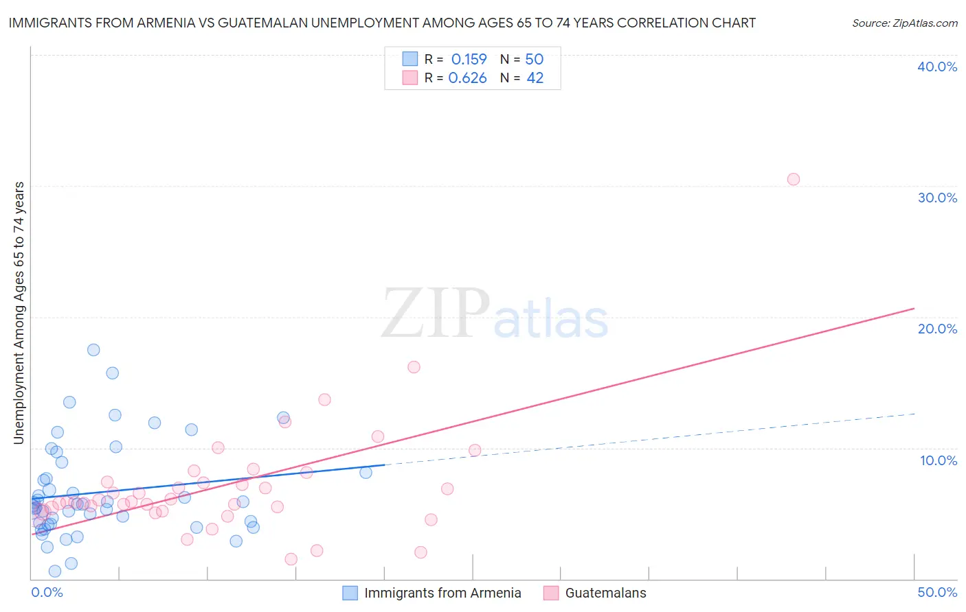 Immigrants from Armenia vs Guatemalan Unemployment Among Ages 65 to 74 years