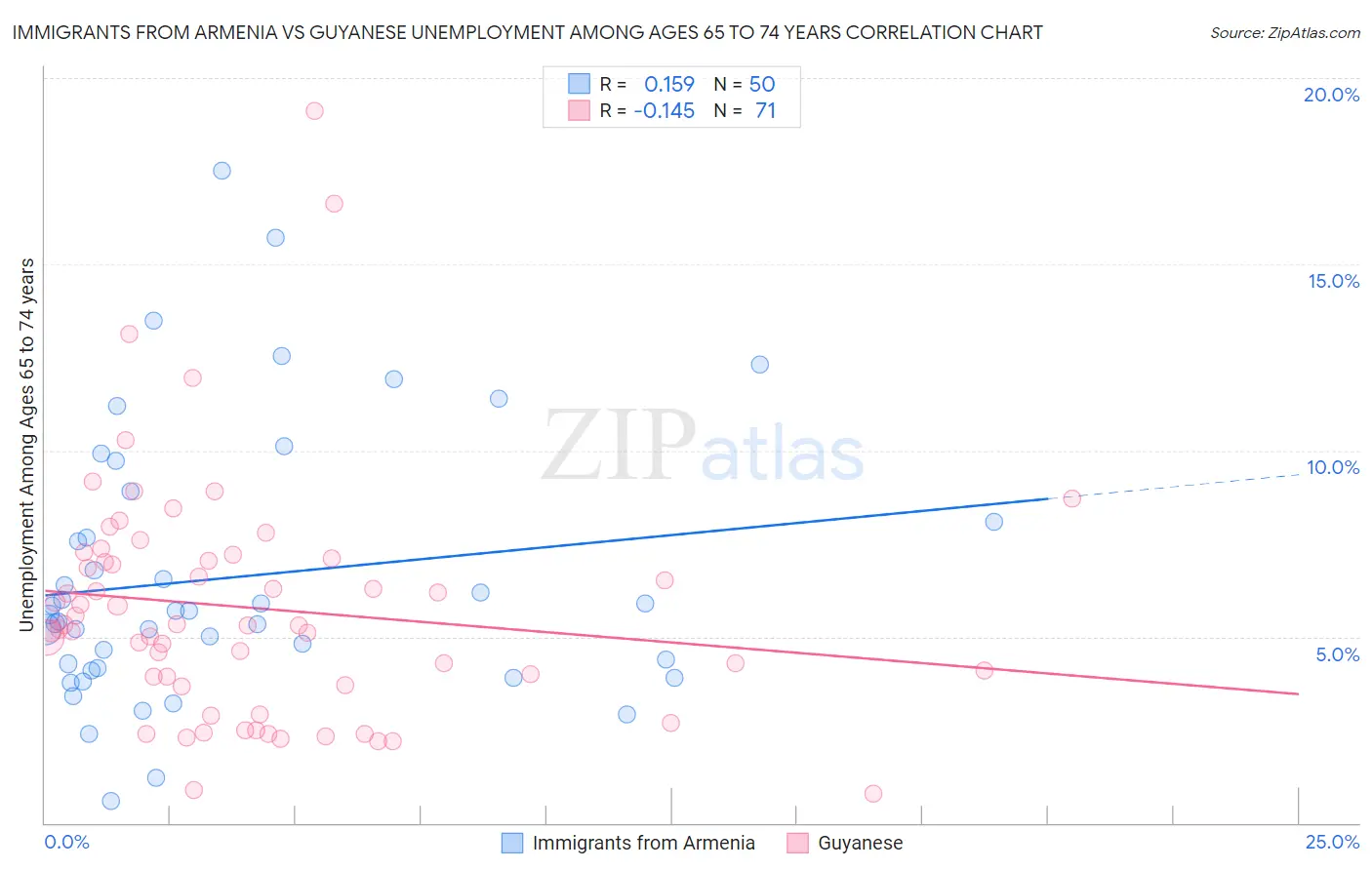 Immigrants from Armenia vs Guyanese Unemployment Among Ages 65 to 74 years