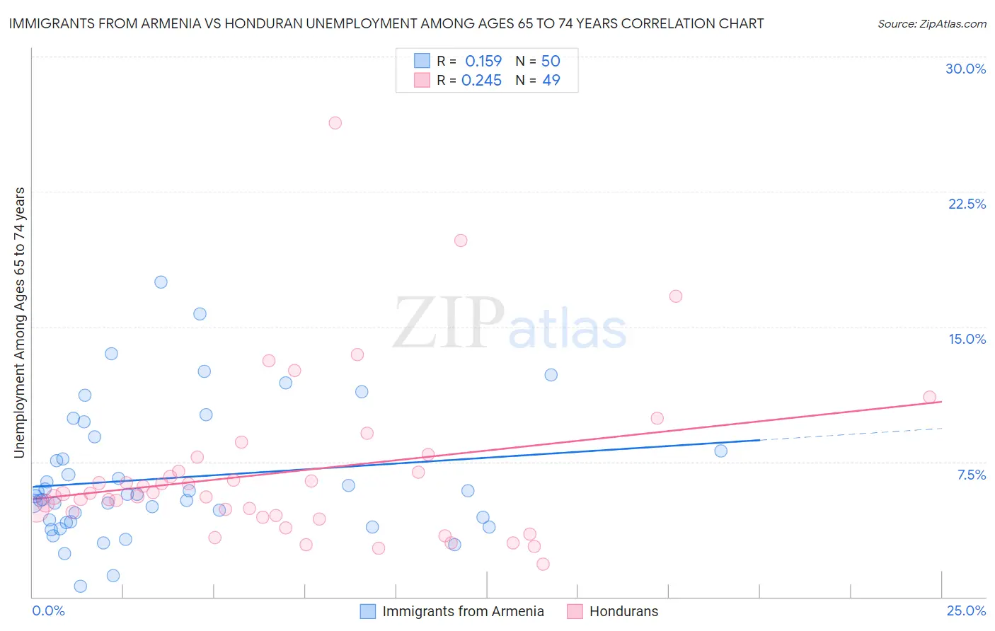 Immigrants from Armenia vs Honduran Unemployment Among Ages 65 to 74 years