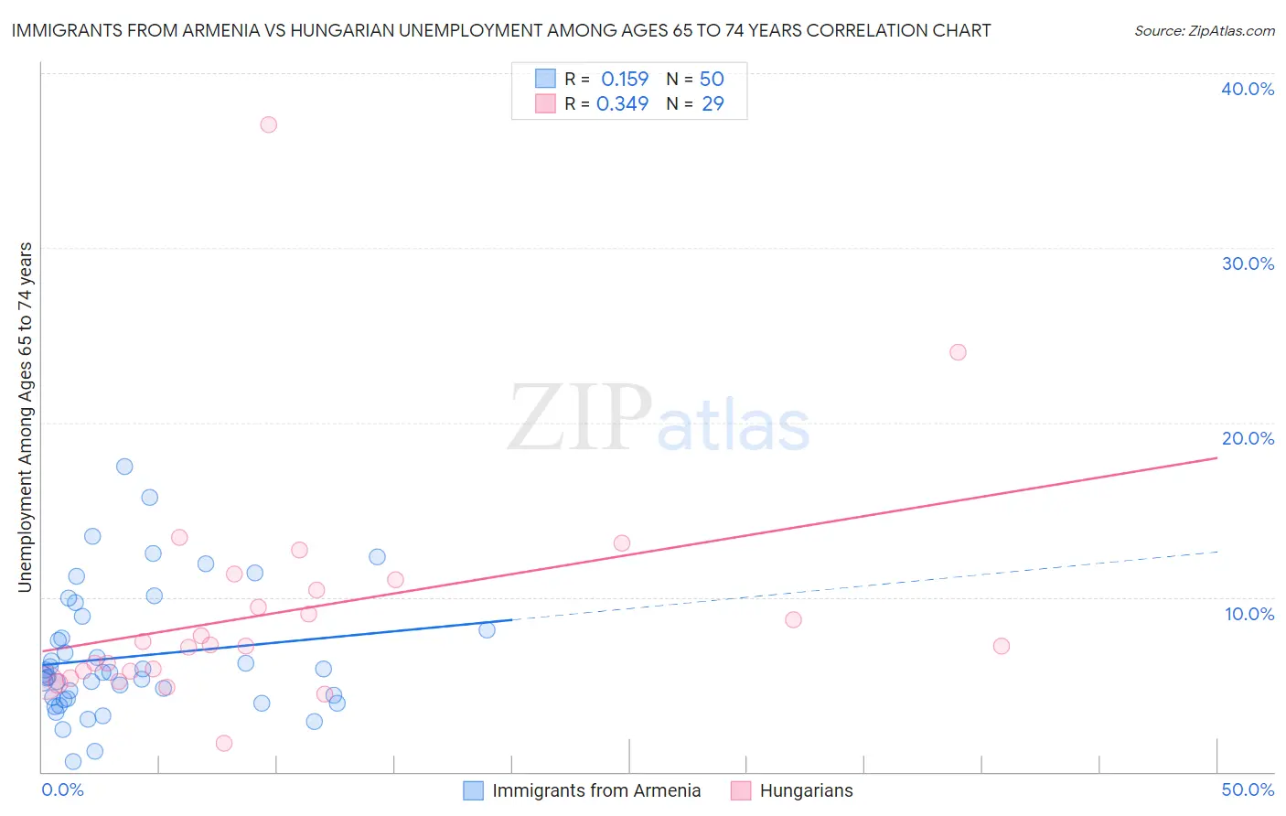 Immigrants from Armenia vs Hungarian Unemployment Among Ages 65 to 74 years