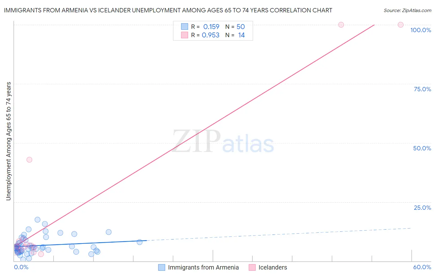 Immigrants from Armenia vs Icelander Unemployment Among Ages 65 to 74 years