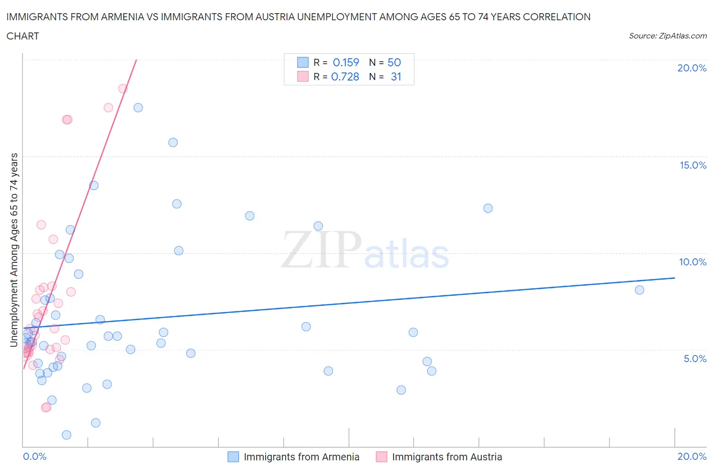 Immigrants from Armenia vs Immigrants from Austria Unemployment Among Ages 65 to 74 years