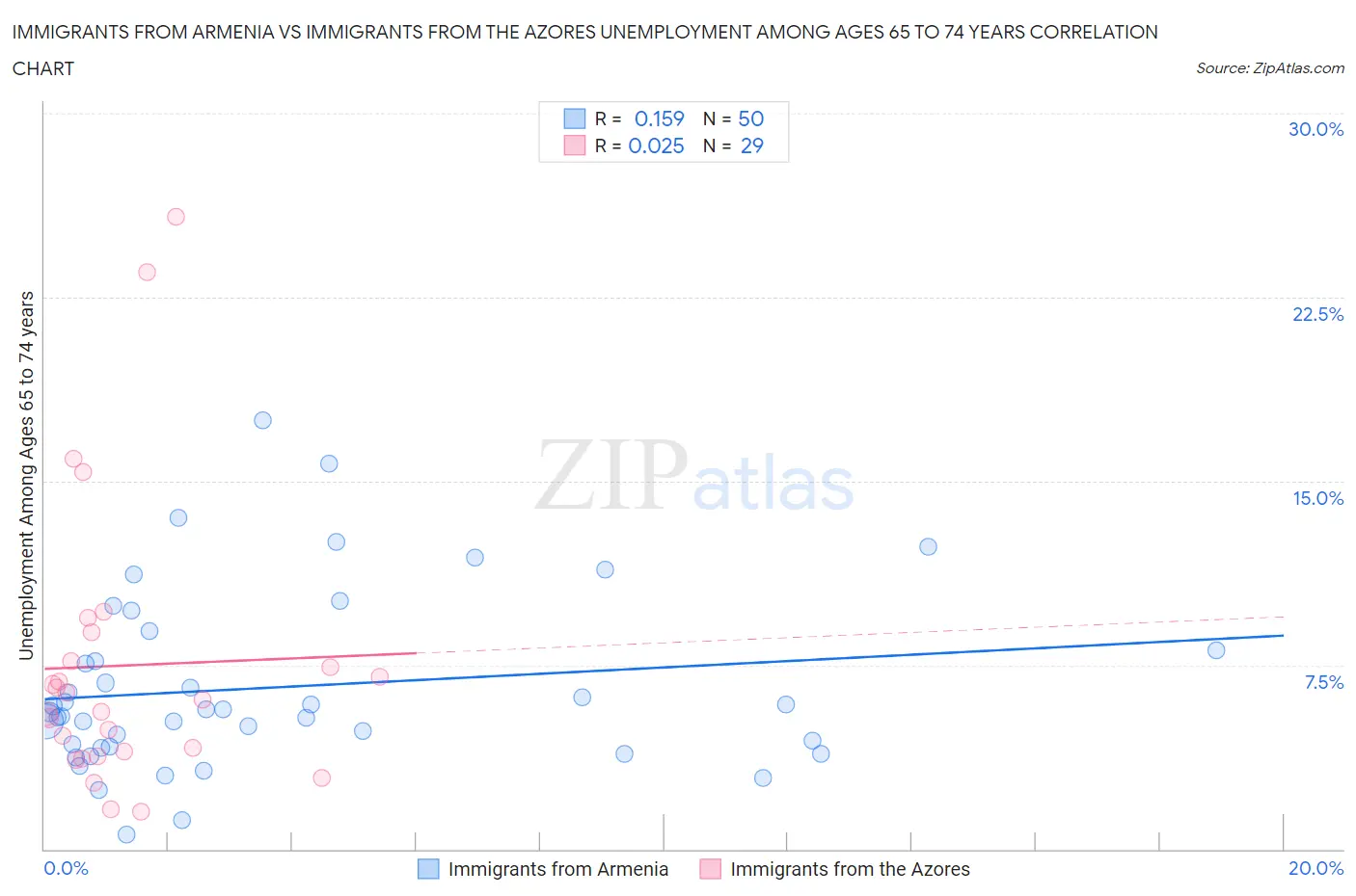 Immigrants from Armenia vs Immigrants from the Azores Unemployment Among Ages 65 to 74 years
