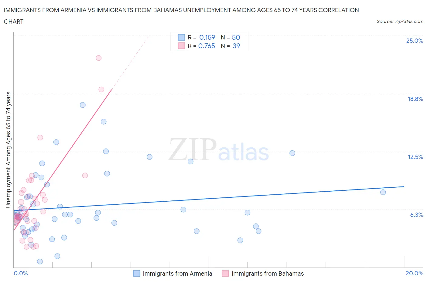 Immigrants from Armenia vs Immigrants from Bahamas Unemployment Among Ages 65 to 74 years
