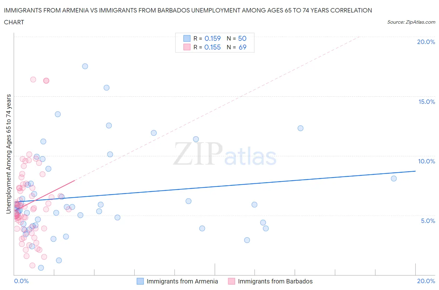 Immigrants from Armenia vs Immigrants from Barbados Unemployment Among Ages 65 to 74 years