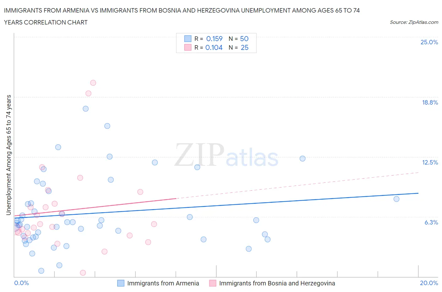 Immigrants from Armenia vs Immigrants from Bosnia and Herzegovina Unemployment Among Ages 65 to 74 years