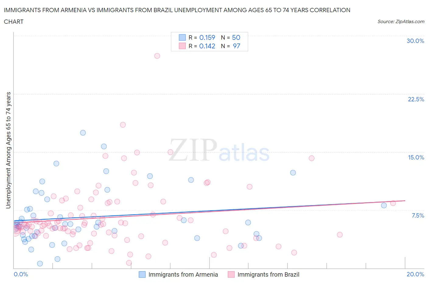 Immigrants from Armenia vs Immigrants from Brazil Unemployment Among Ages 65 to 74 years