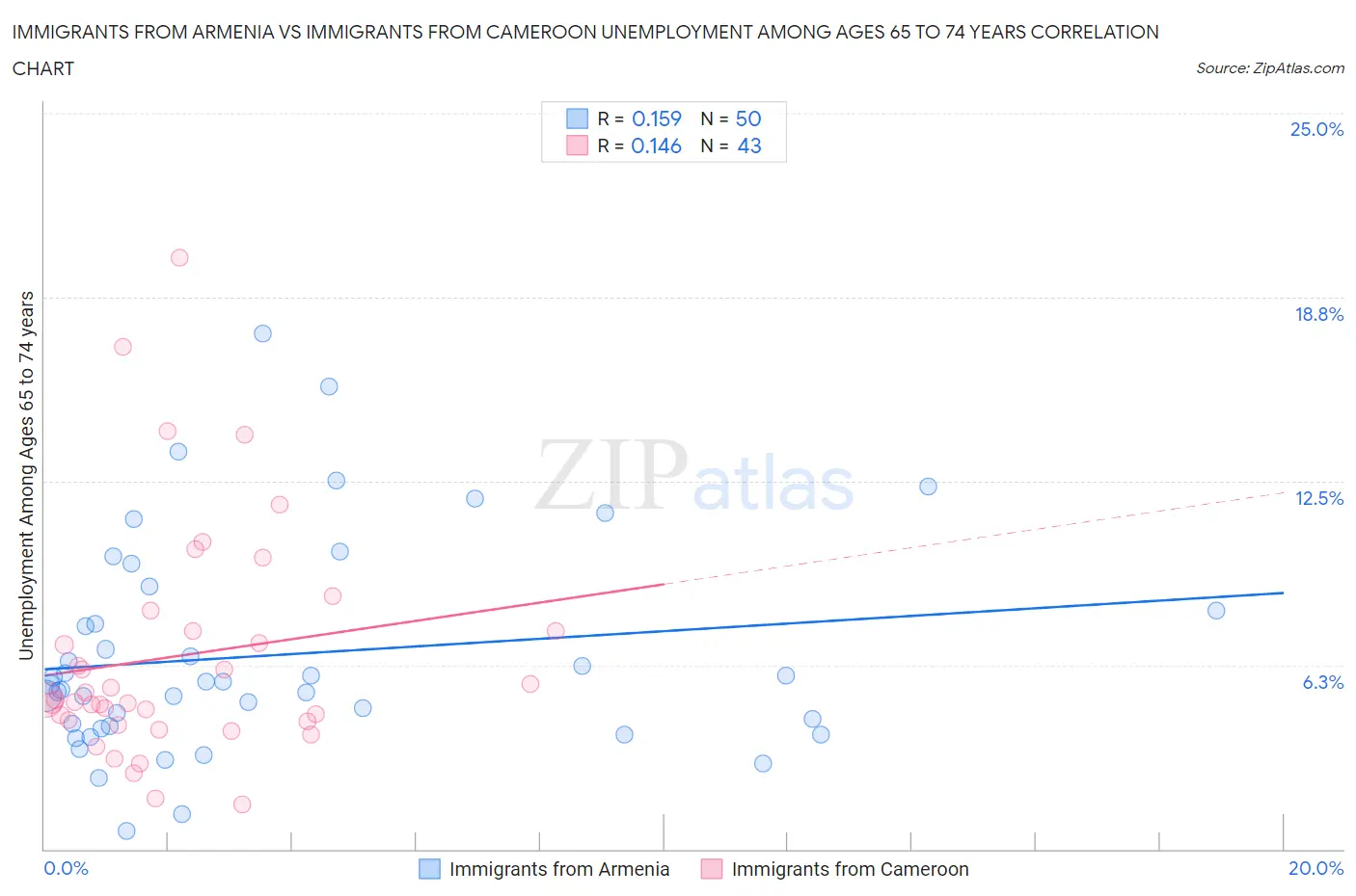 Immigrants from Armenia vs Immigrants from Cameroon Unemployment Among Ages 65 to 74 years
