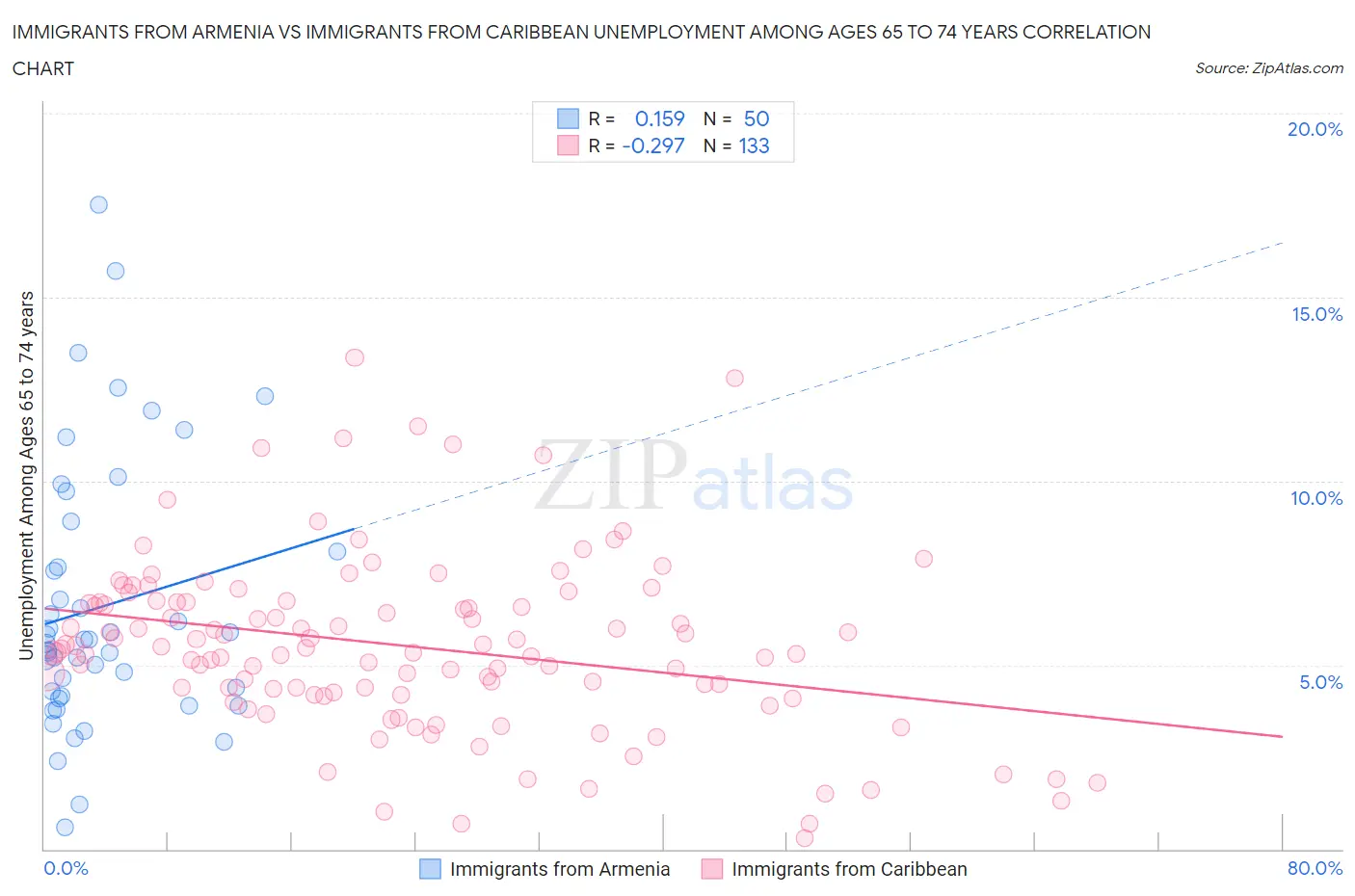 Immigrants from Armenia vs Immigrants from Caribbean Unemployment Among Ages 65 to 74 years