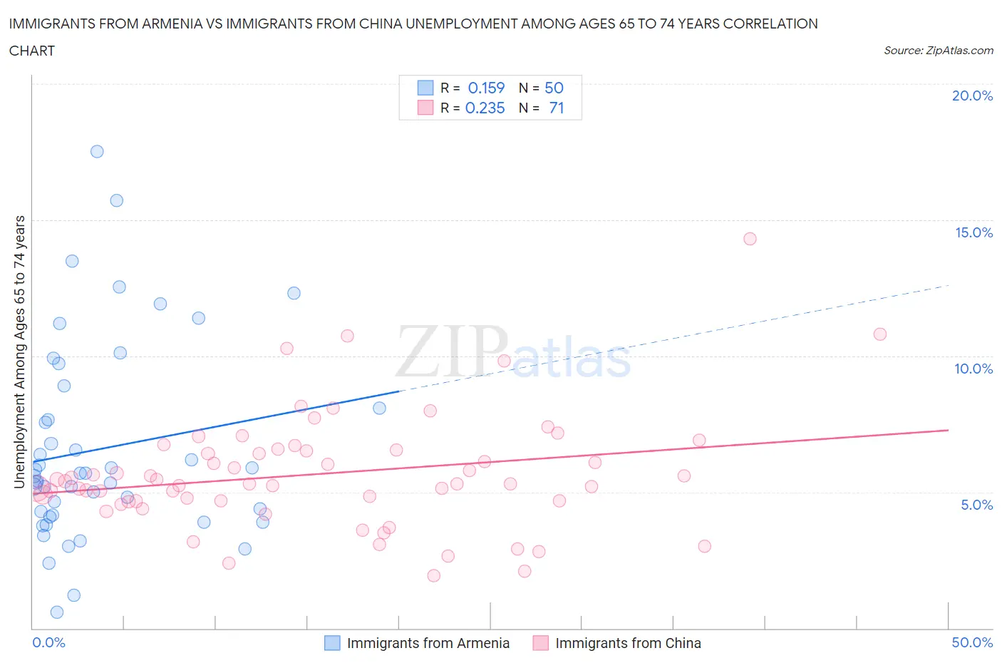 Immigrants from Armenia vs Immigrants from China Unemployment Among Ages 65 to 74 years