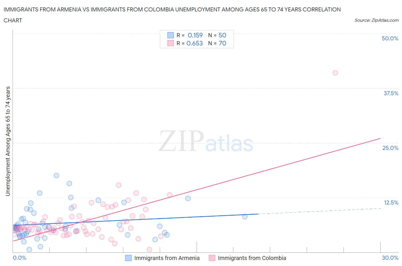 Immigrants from Armenia vs Immigrants from Colombia Unemployment Among Ages 65 to 74 years