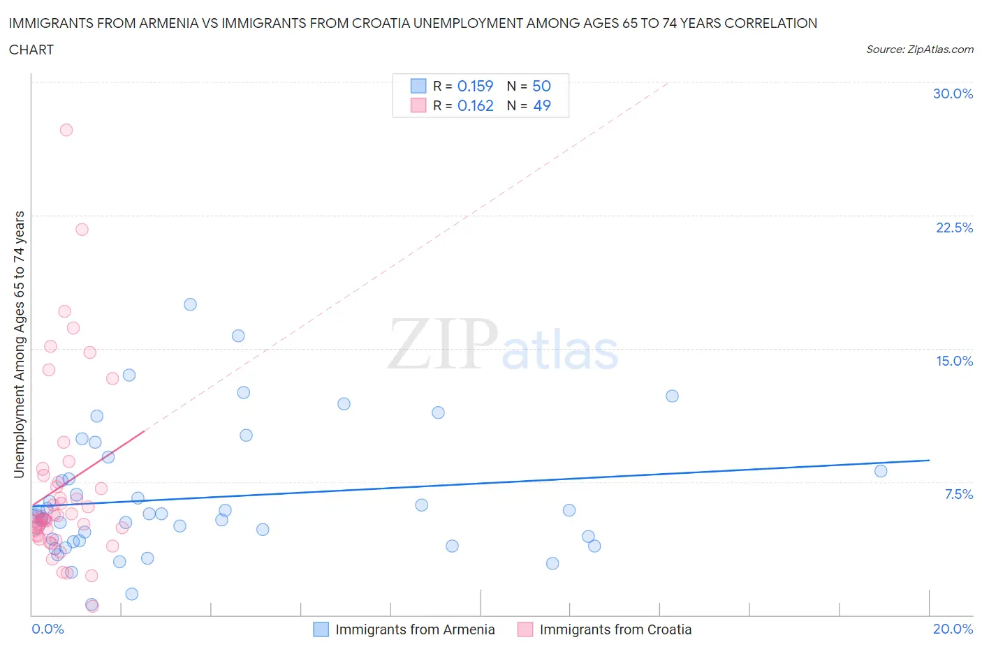 Immigrants from Armenia vs Immigrants from Croatia Unemployment Among Ages 65 to 74 years