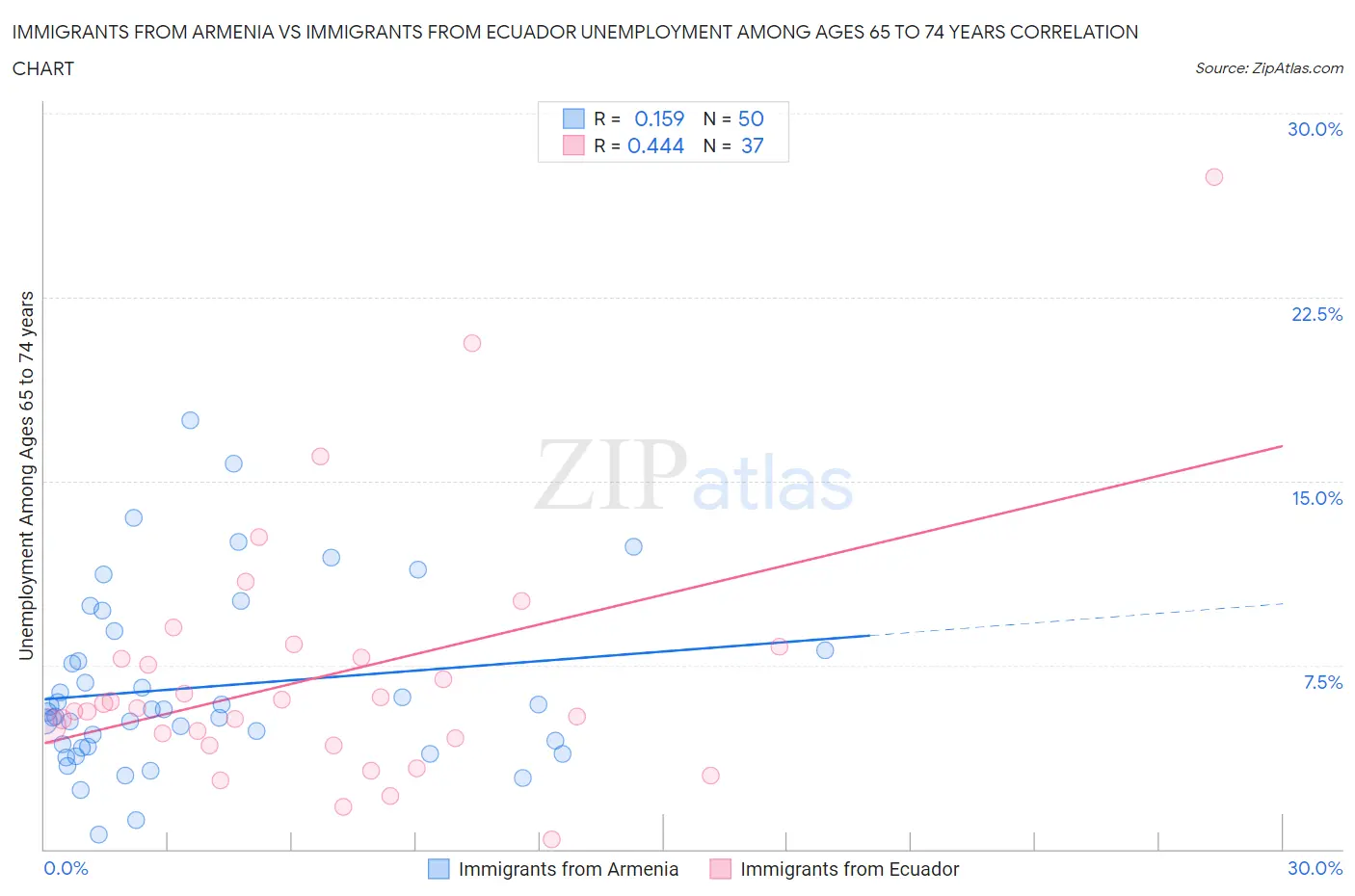 Immigrants from Armenia vs Immigrants from Ecuador Unemployment Among Ages 65 to 74 years