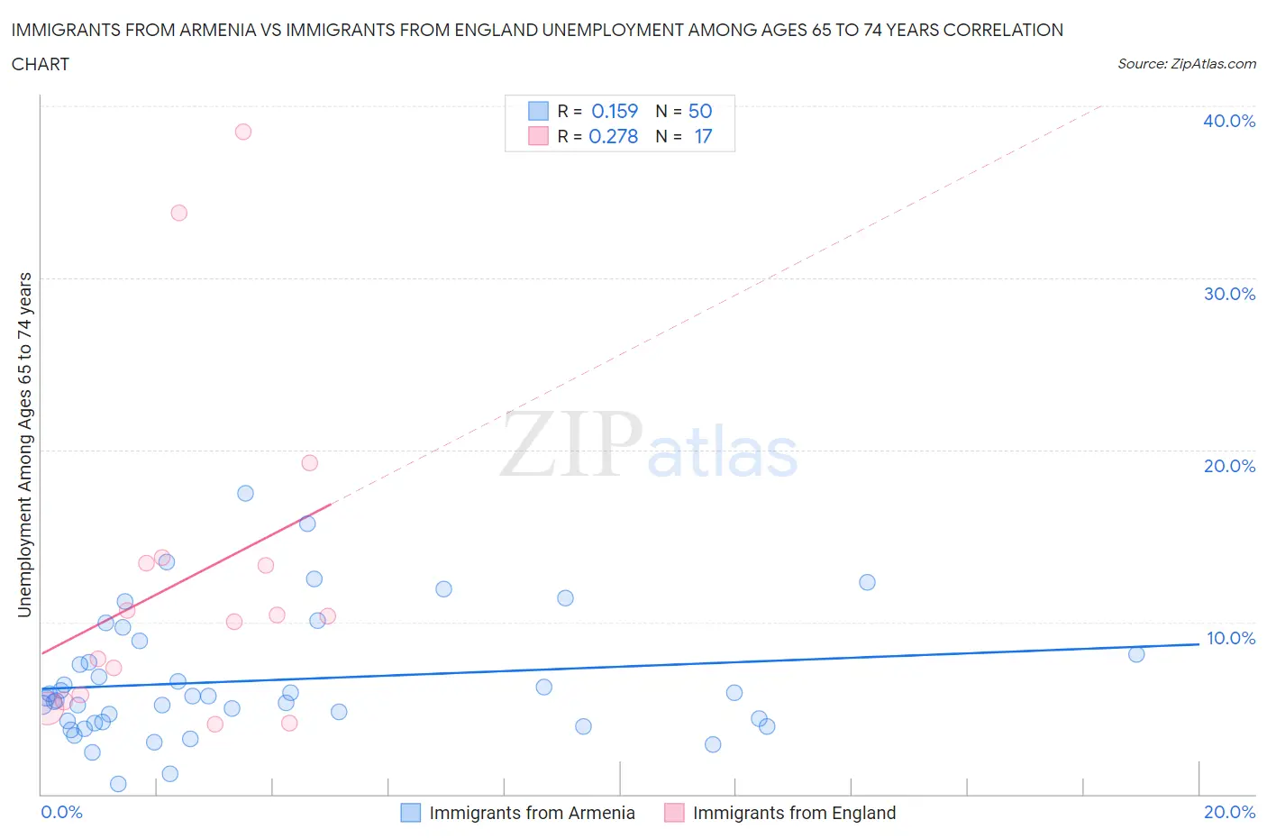Immigrants from Armenia vs Immigrants from England Unemployment Among Ages 65 to 74 years