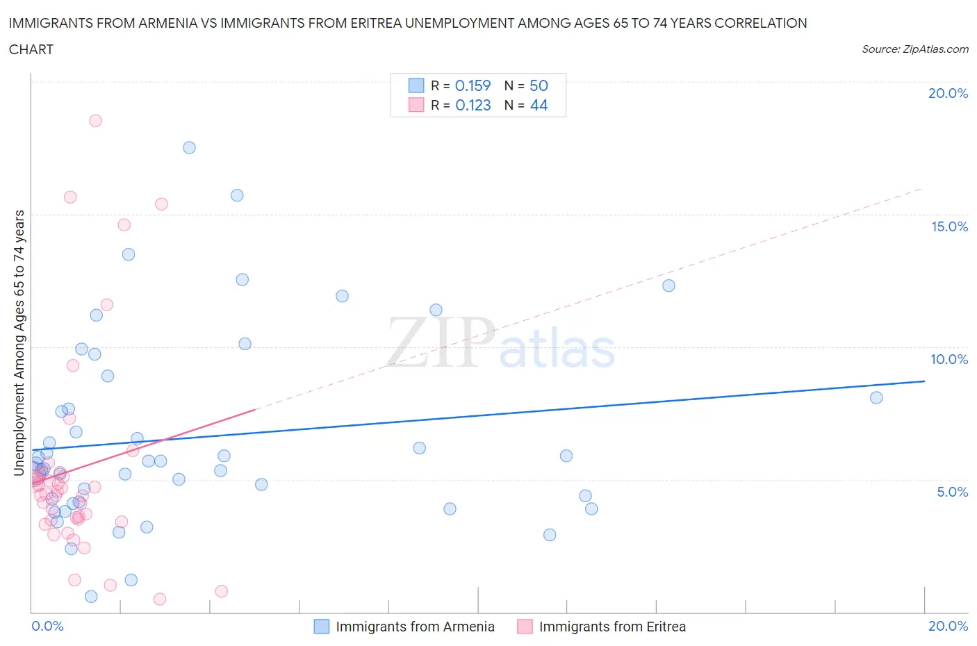 Immigrants from Armenia vs Immigrants from Eritrea Unemployment Among Ages 65 to 74 years