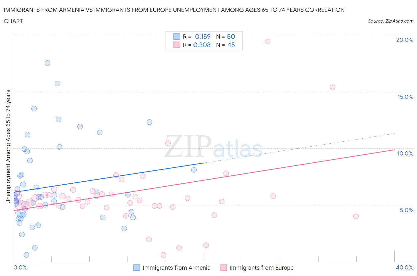 Immigrants from Armenia vs Immigrants from Europe Unemployment Among Ages 65 to 74 years