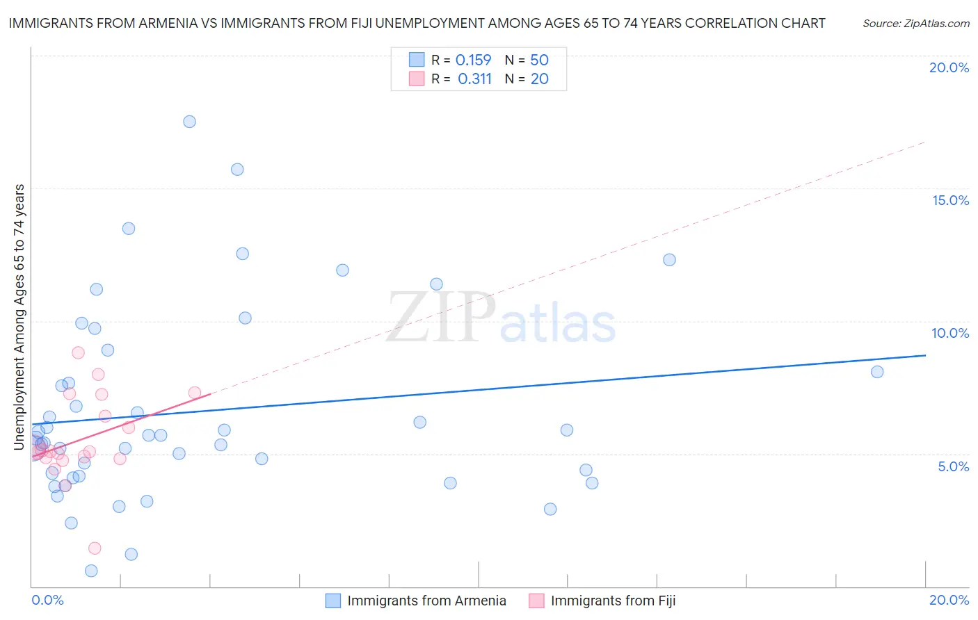 Immigrants from Armenia vs Immigrants from Fiji Unemployment Among Ages 65 to 74 years