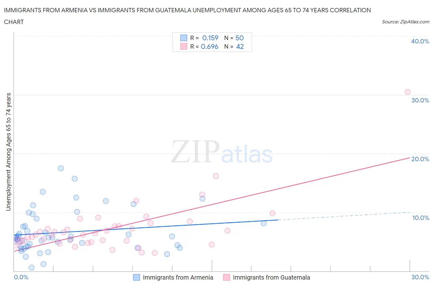 Immigrants from Armenia vs Immigrants from Guatemala Unemployment Among Ages 65 to 74 years