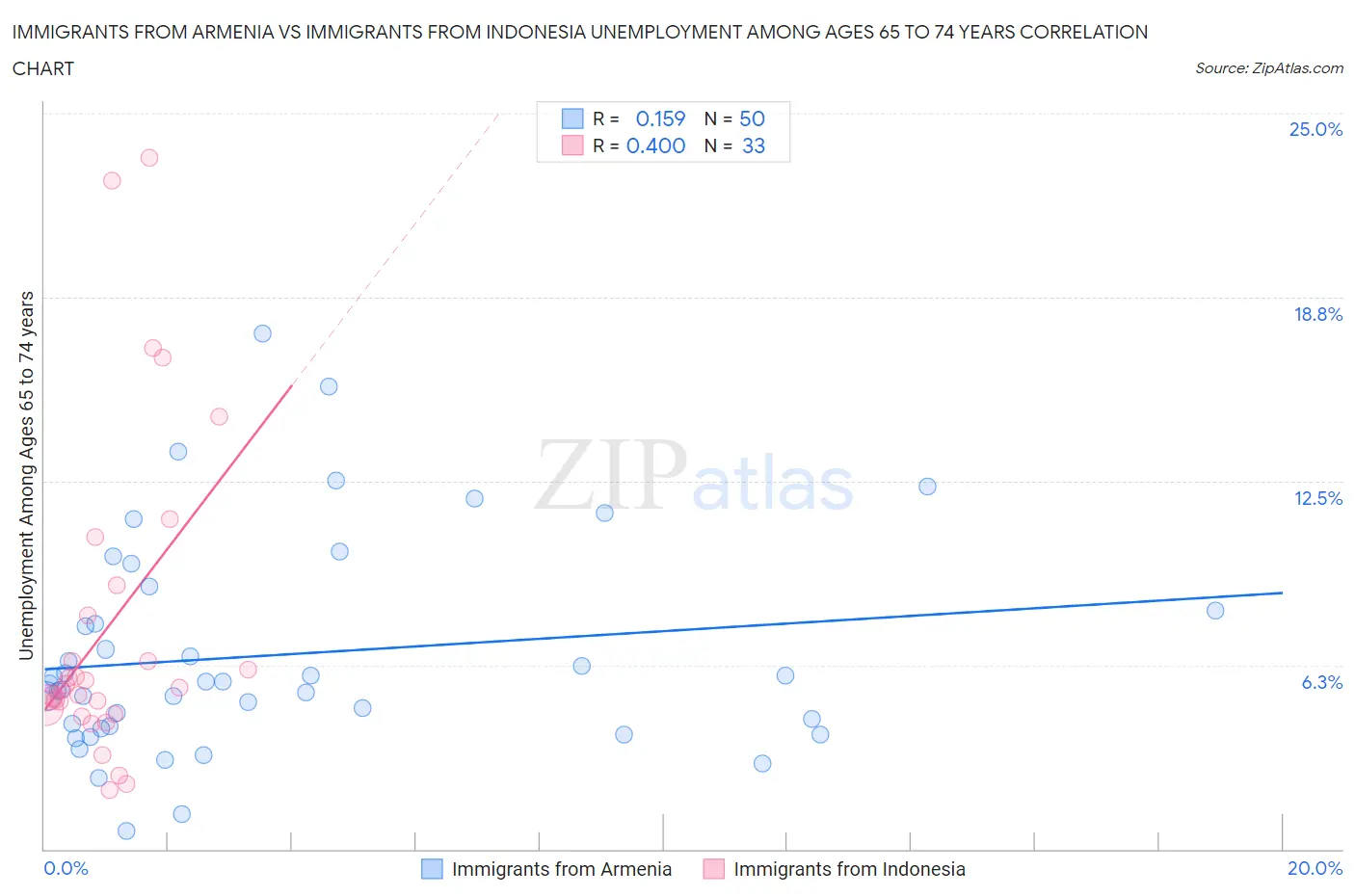 Immigrants from Armenia vs Immigrants from Indonesia Unemployment Among Ages 65 to 74 years