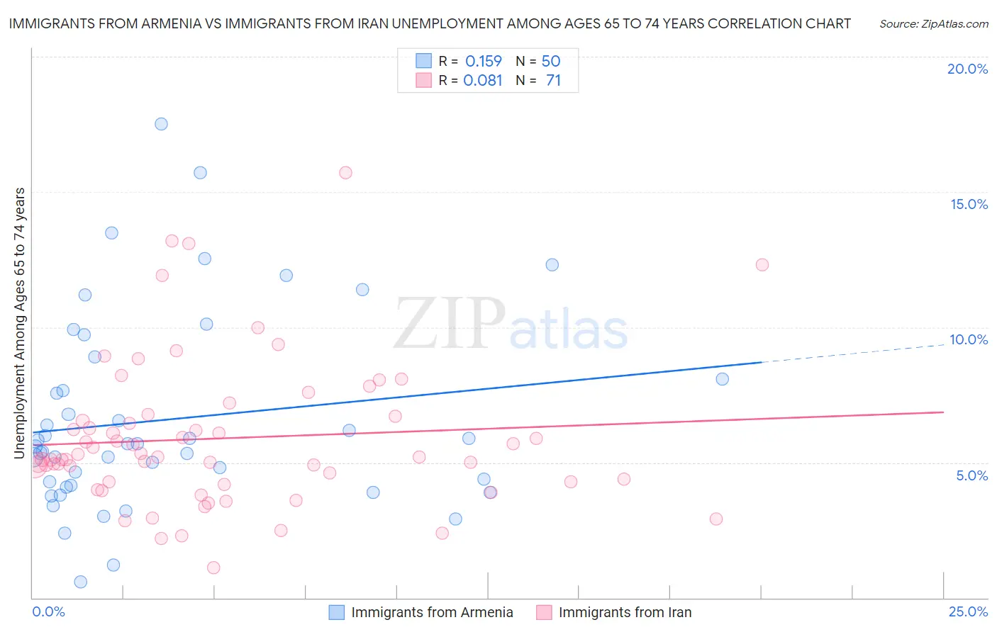 Immigrants from Armenia vs Immigrants from Iran Unemployment Among Ages 65 to 74 years