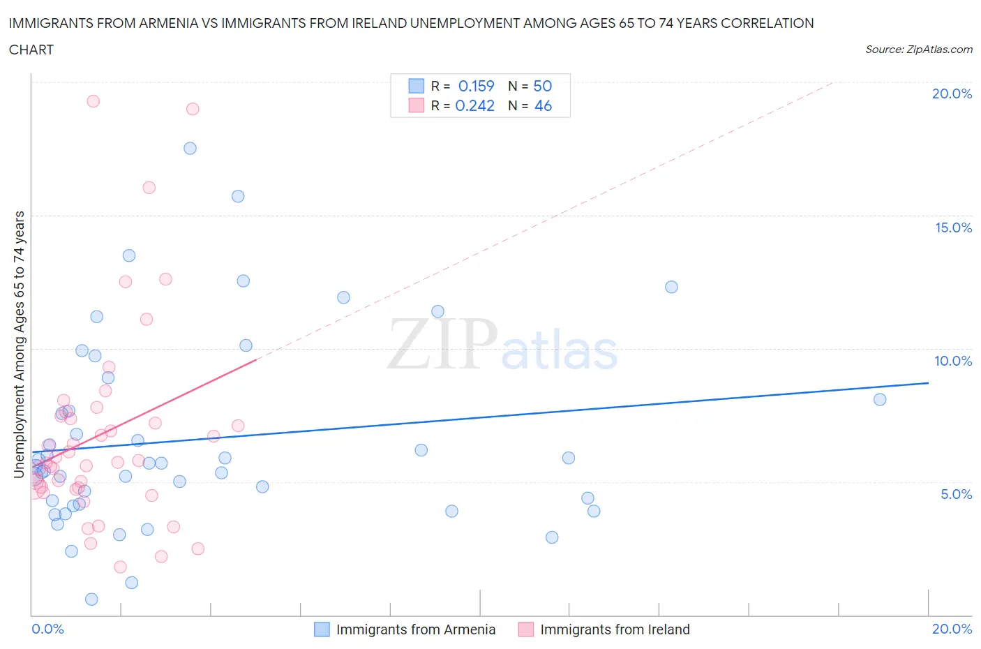 Immigrants from Armenia vs Immigrants from Ireland Unemployment Among Ages 65 to 74 years