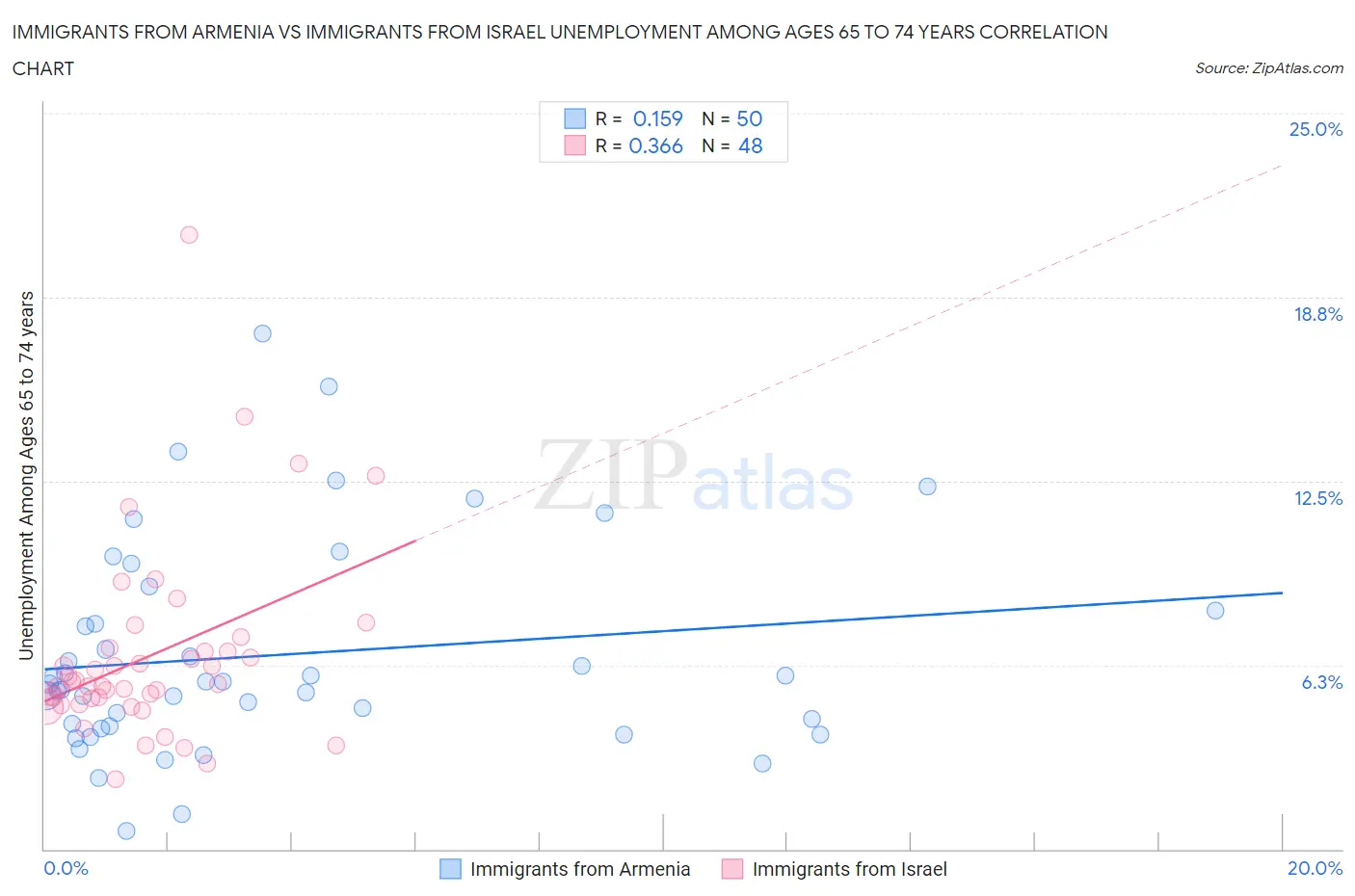 Immigrants from Armenia vs Immigrants from Israel Unemployment Among Ages 65 to 74 years