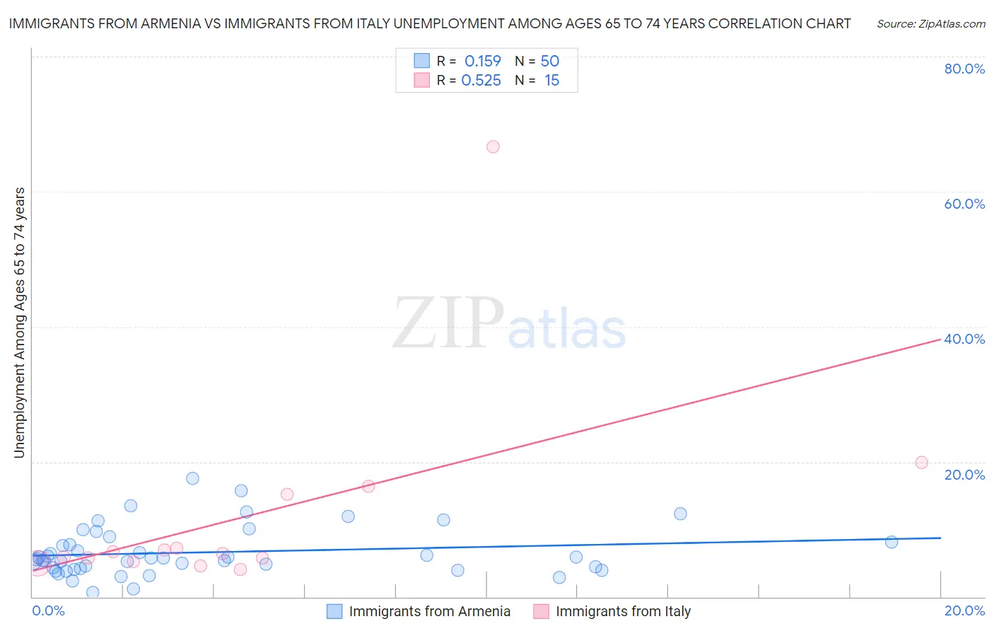 Immigrants from Armenia vs Immigrants from Italy Unemployment Among Ages 65 to 74 years