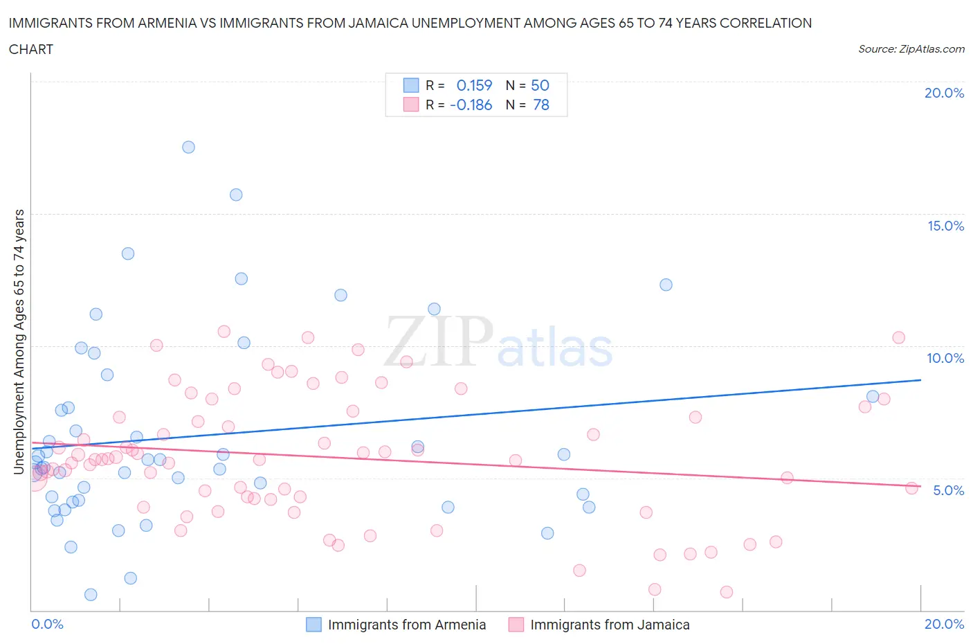 Immigrants from Armenia vs Immigrants from Jamaica Unemployment Among Ages 65 to 74 years