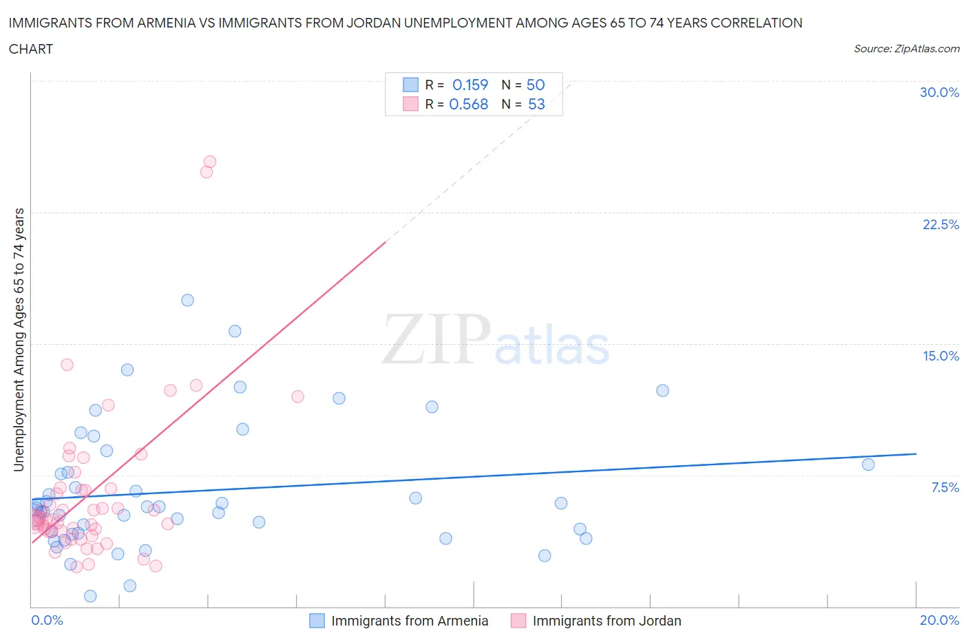 Immigrants from Armenia vs Immigrants from Jordan Unemployment Among Ages 65 to 74 years