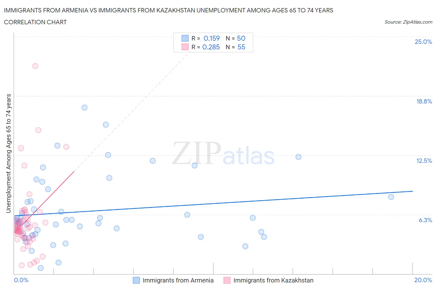 Immigrants from Armenia vs Immigrants from Kazakhstan Unemployment Among Ages 65 to 74 years