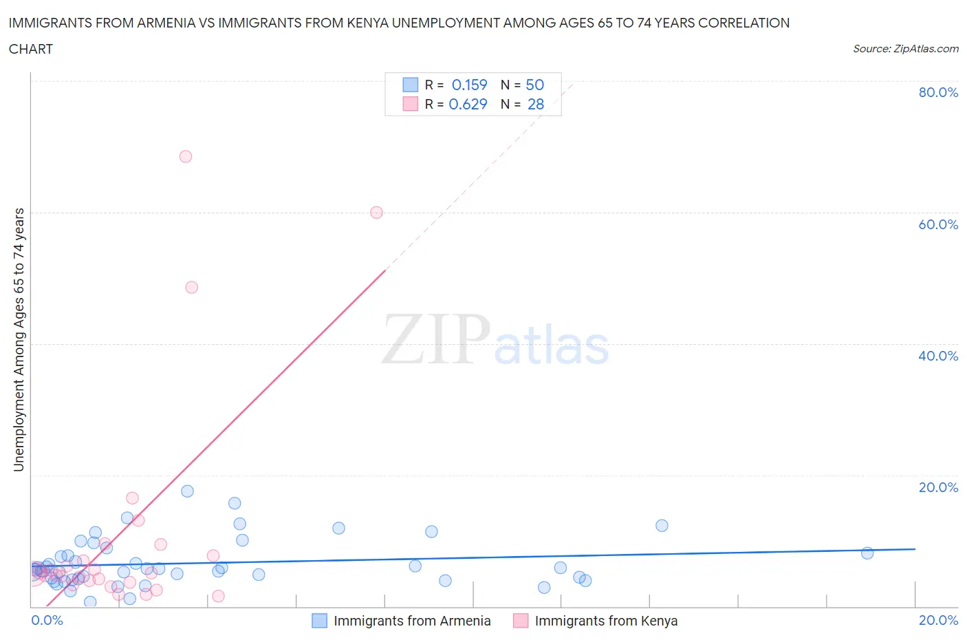 Immigrants from Armenia vs Immigrants from Kenya Unemployment Among Ages 65 to 74 years