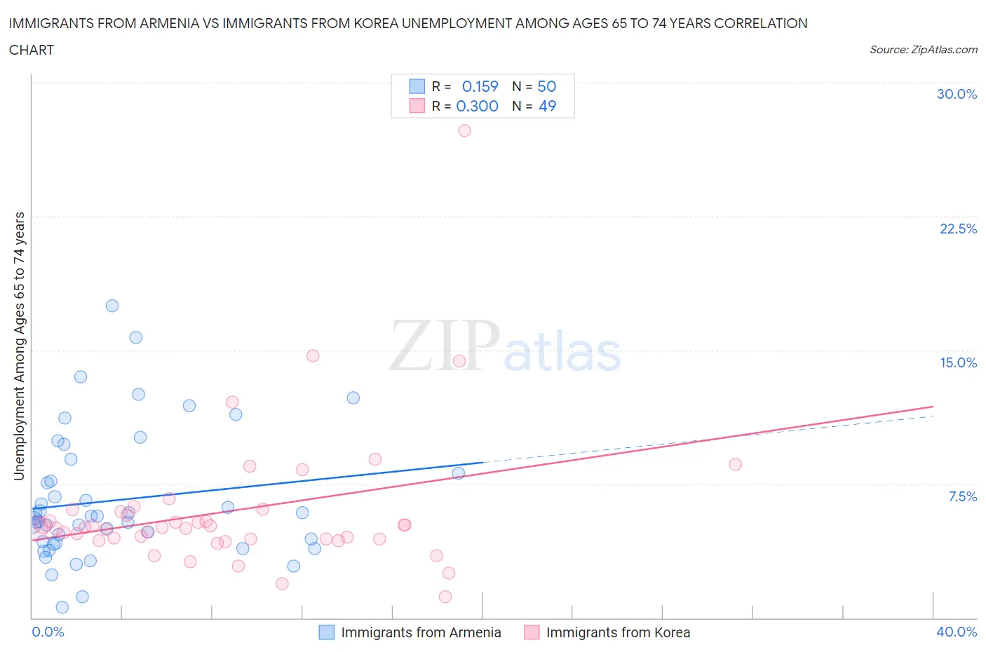 Immigrants from Armenia vs Immigrants from Korea Unemployment Among Ages 65 to 74 years