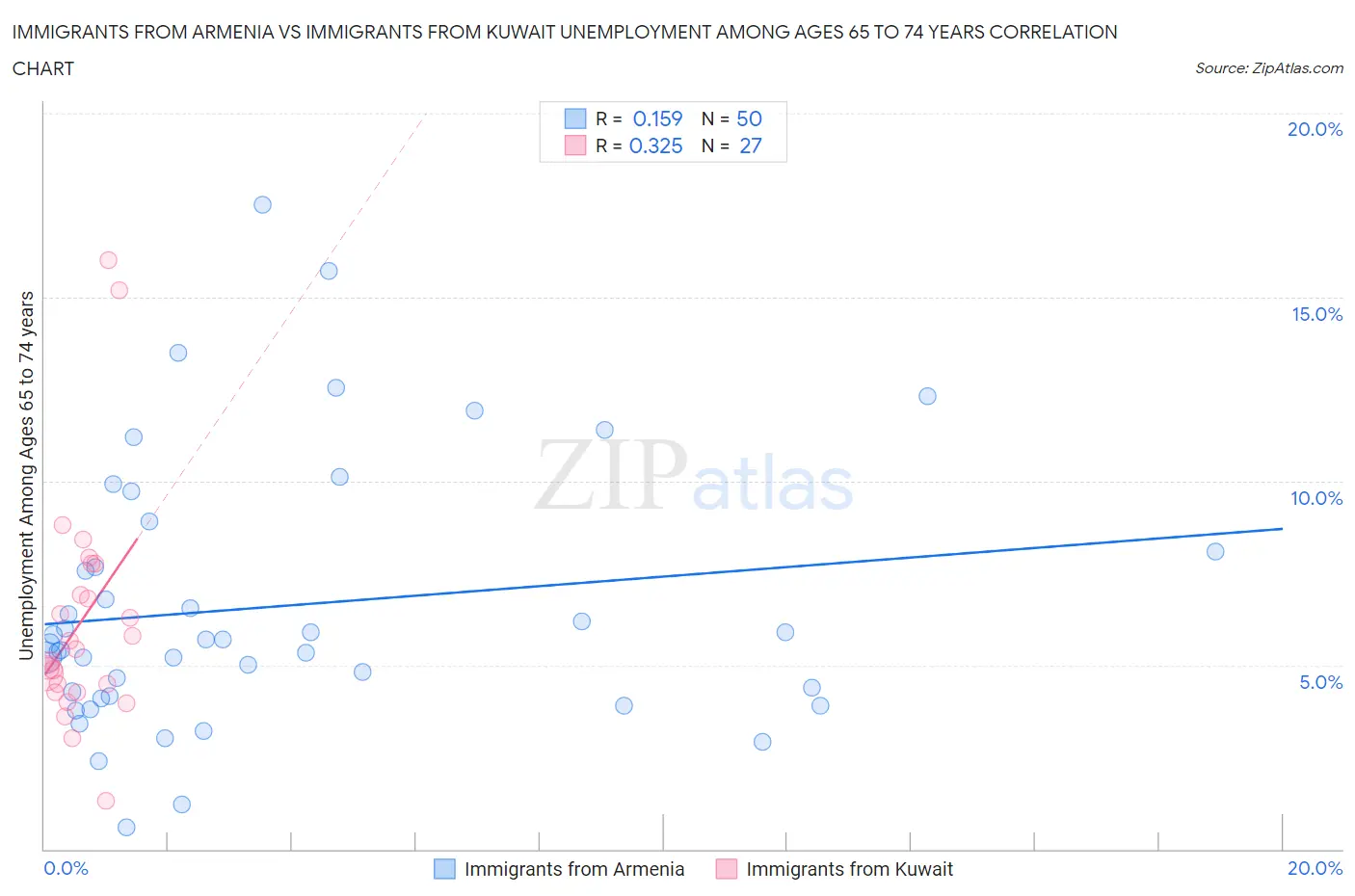 Immigrants from Armenia vs Immigrants from Kuwait Unemployment Among Ages 65 to 74 years