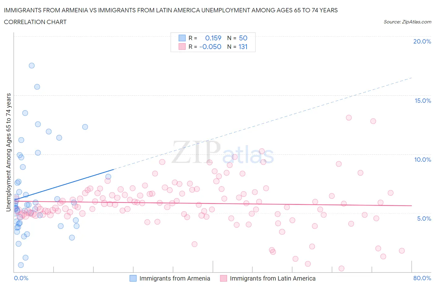 Immigrants from Armenia vs Immigrants from Latin America Unemployment Among Ages 65 to 74 years