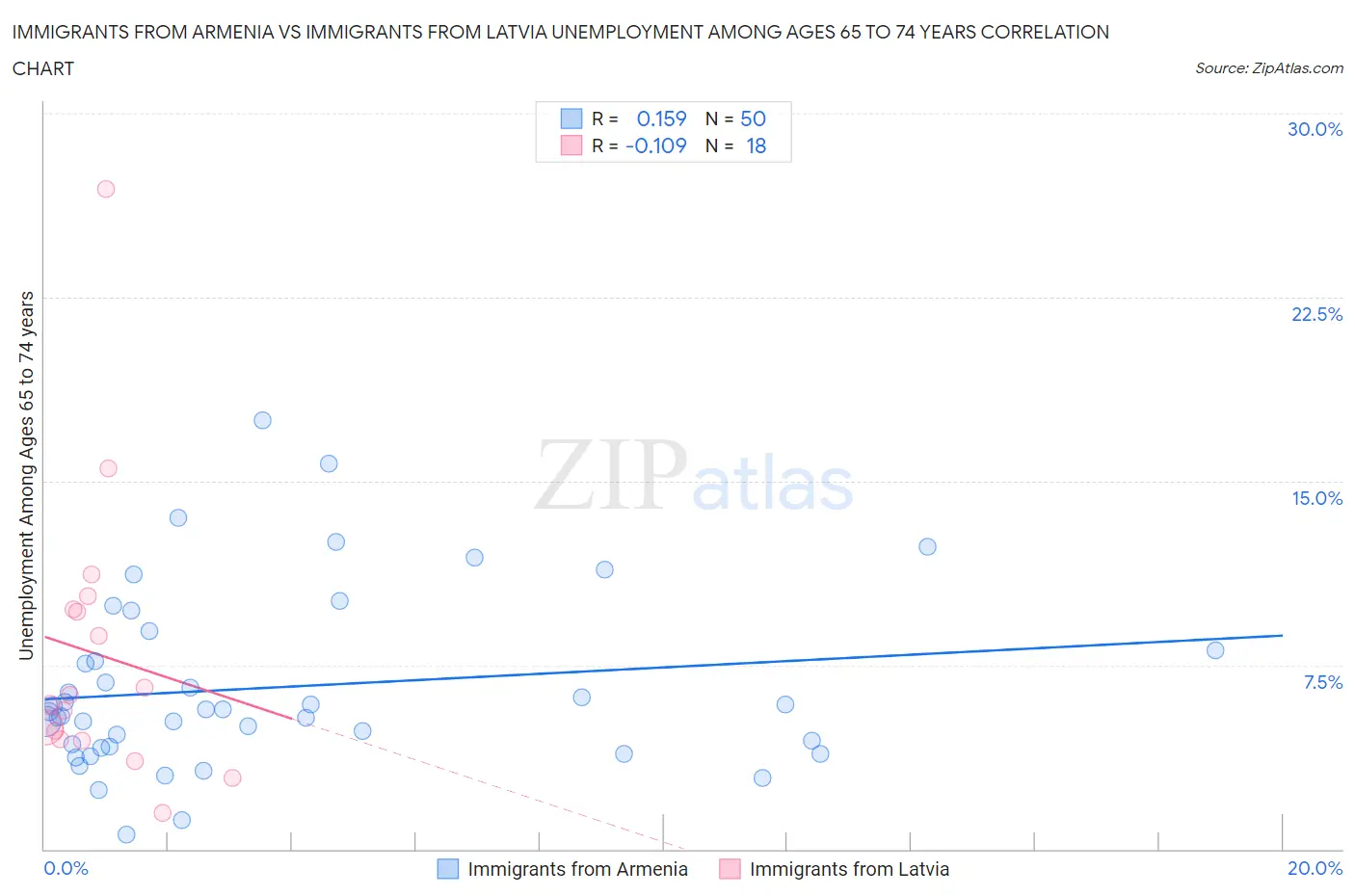 Immigrants from Armenia vs Immigrants from Latvia Unemployment Among Ages 65 to 74 years