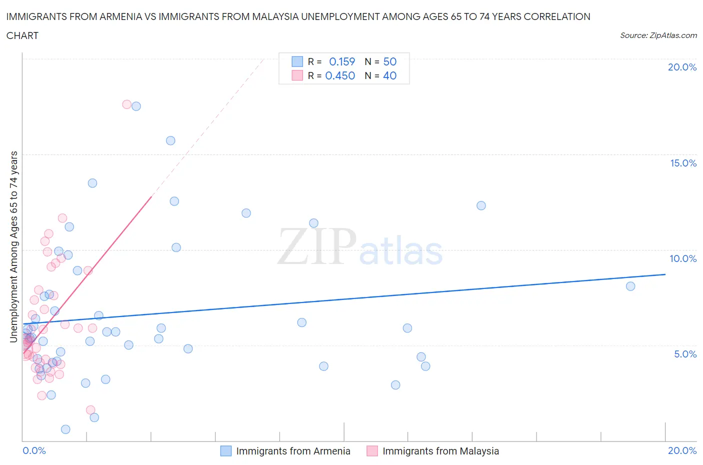 Immigrants from Armenia vs Immigrants from Malaysia Unemployment Among Ages 65 to 74 years