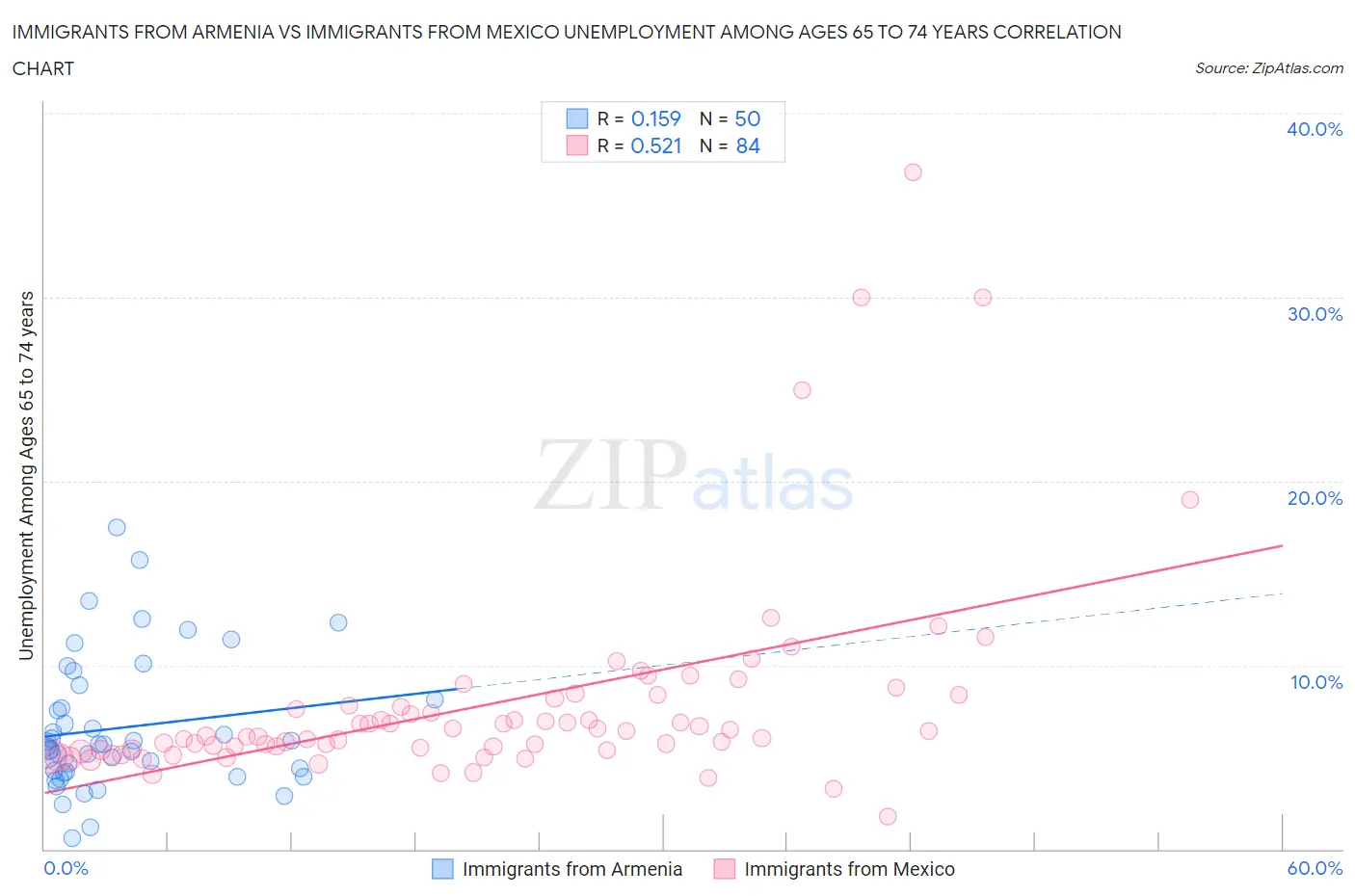 Immigrants from Armenia vs Immigrants from Mexico Unemployment Among Ages 65 to 74 years