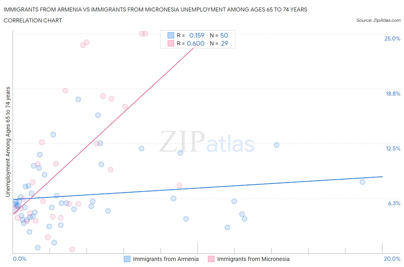 Immigrants from Armenia vs Immigrants from Micronesia Unemployment Among Ages 65 to 74 years