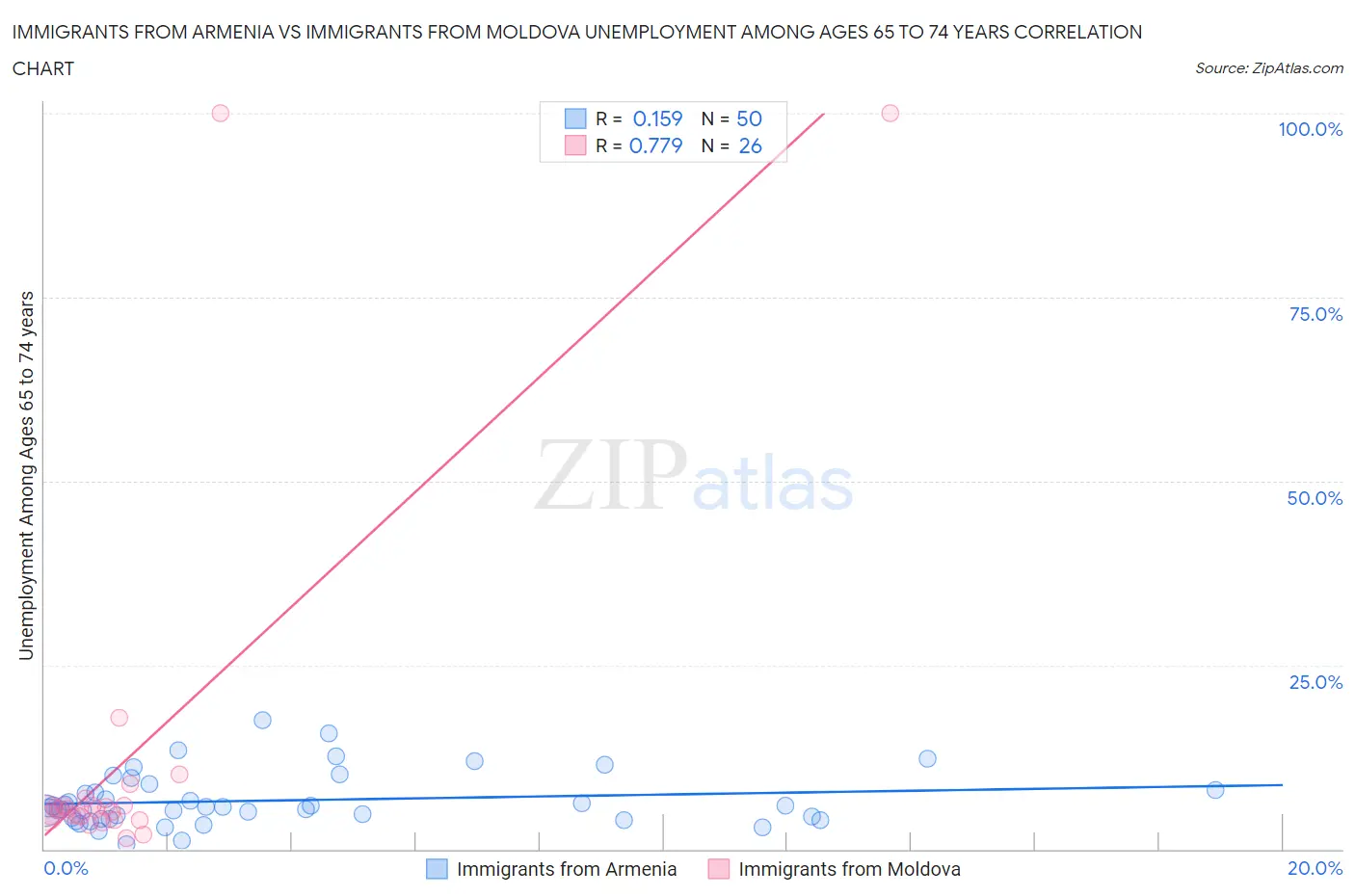 Immigrants from Armenia vs Immigrants from Moldova Unemployment Among Ages 65 to 74 years