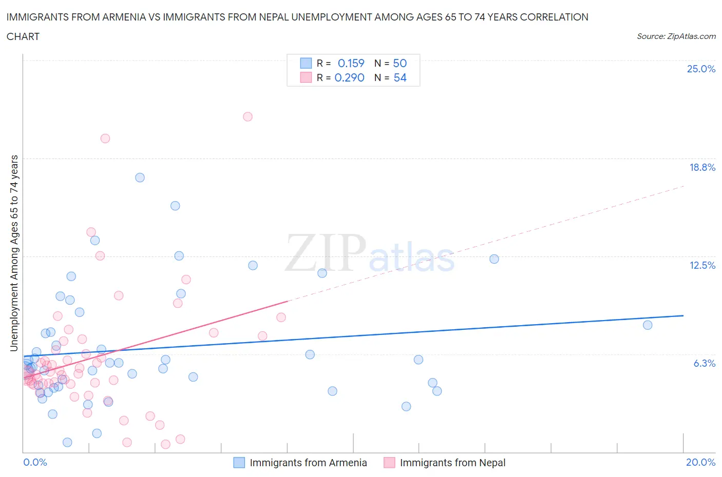 Immigrants from Armenia vs Immigrants from Nepal Unemployment Among Ages 65 to 74 years