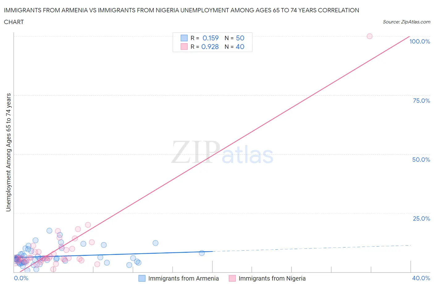 Immigrants from Armenia vs Immigrants from Nigeria Unemployment Among Ages 65 to 74 years