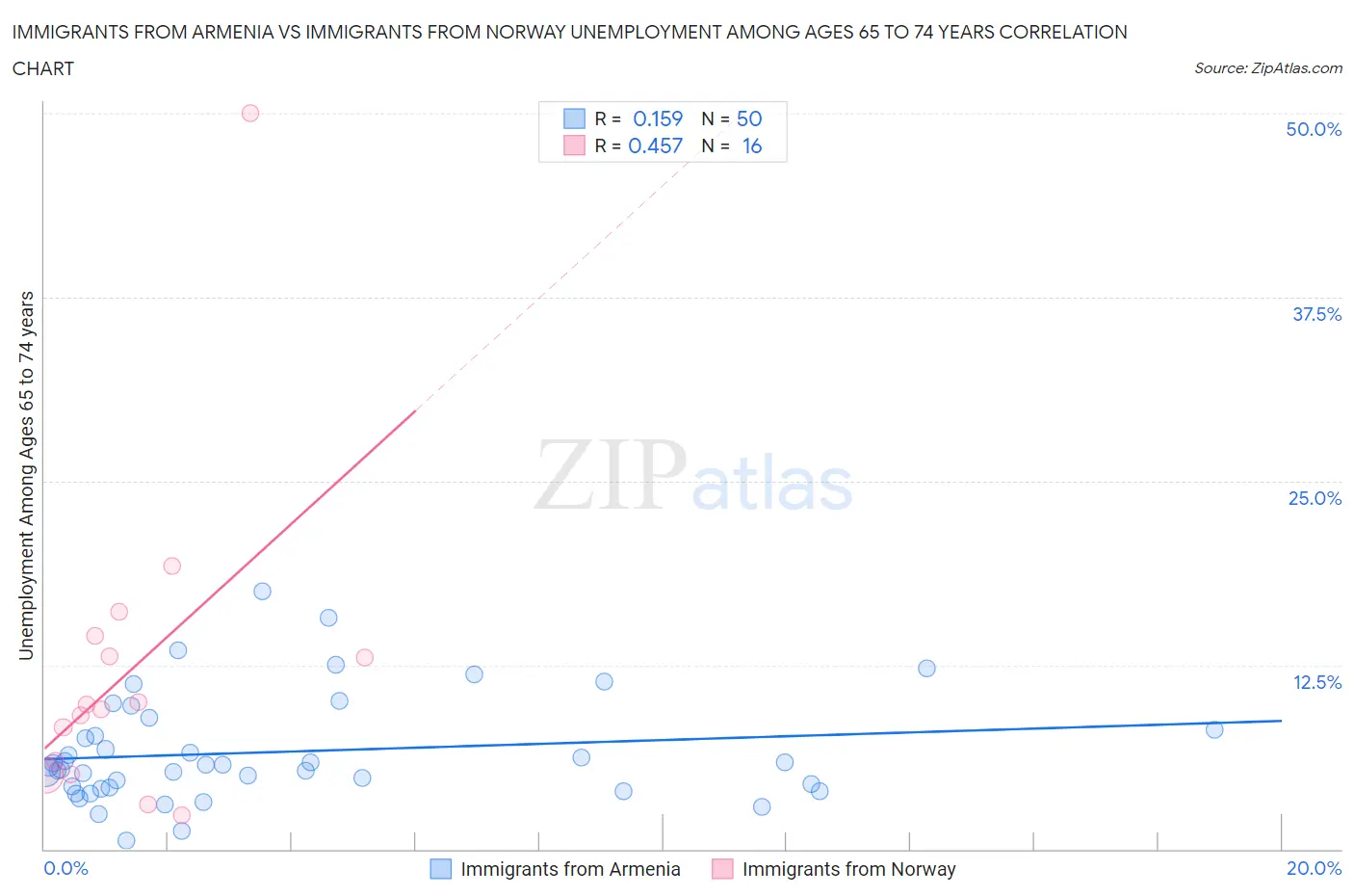 Immigrants from Armenia vs Immigrants from Norway Unemployment Among Ages 65 to 74 years