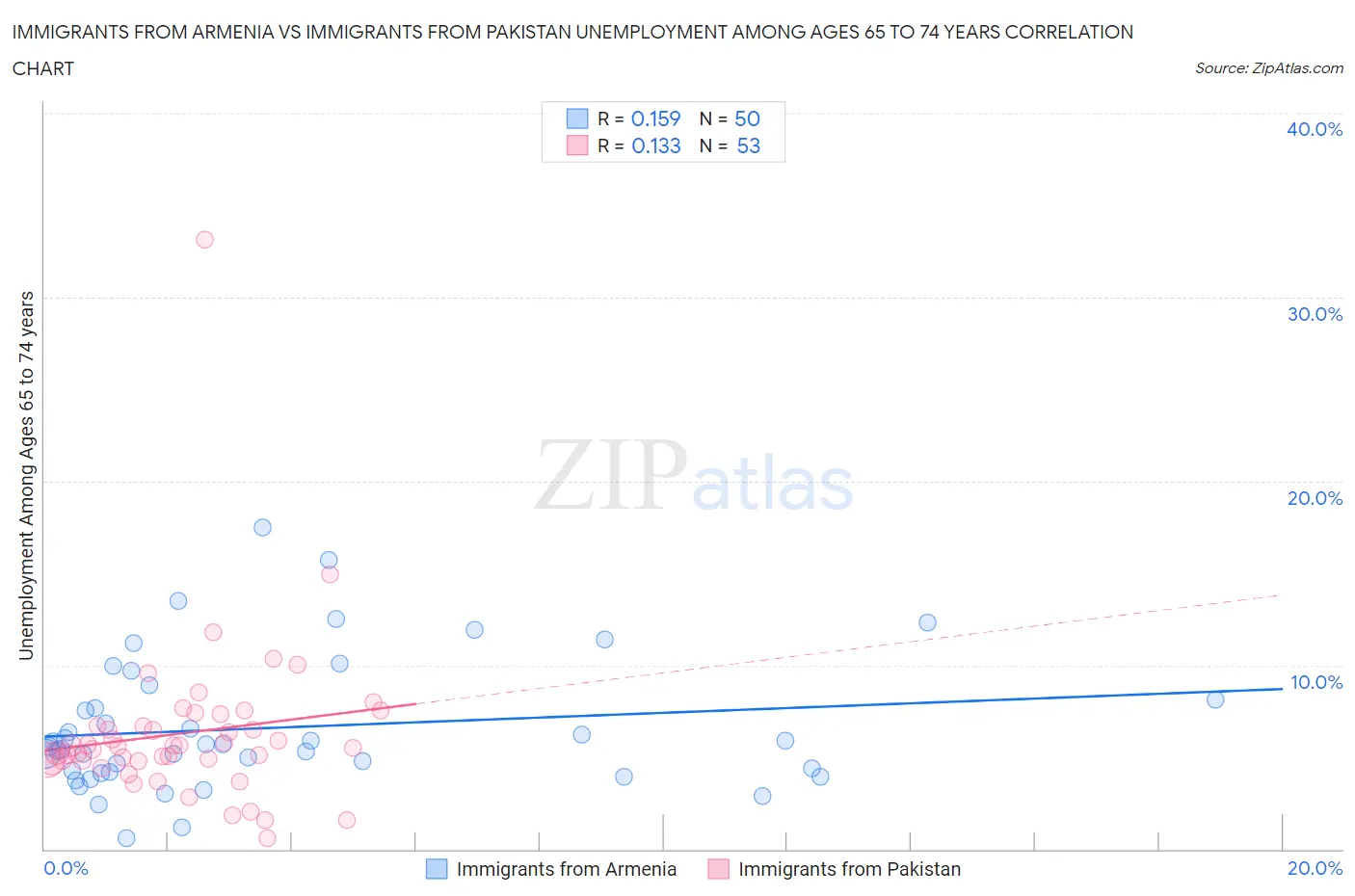 Immigrants from Armenia vs Immigrants from Pakistan Unemployment Among Ages 65 to 74 years