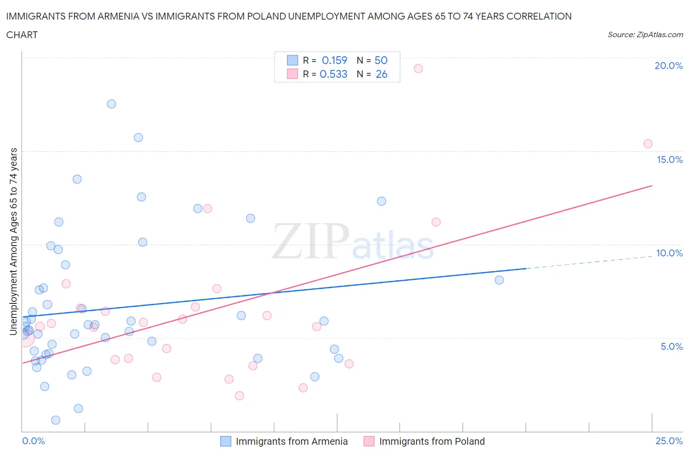 Immigrants from Armenia vs Immigrants from Poland Unemployment Among Ages 65 to 74 years